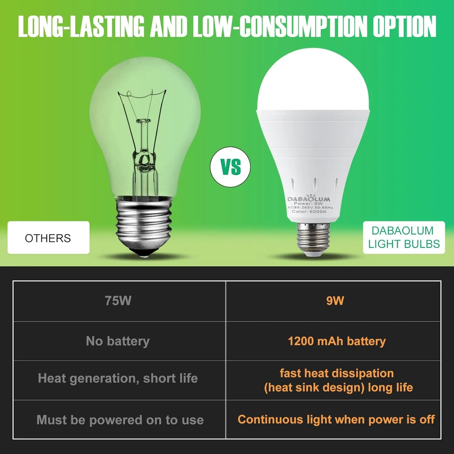 10 Pack Rechargeable Emergency Light Bulbs, Battery Powered LED Light Bulb 6000K Daylight E26 120 Volt 9W 60W Equivalent with 1200mAh for Home Power Outage Camping Hurricane