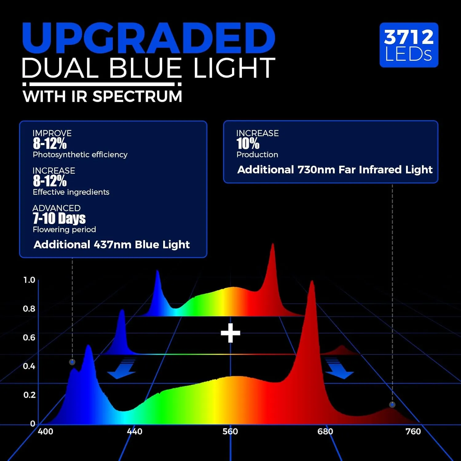 Barrina GrowForce BG10 1000W Full Spectrum with Dual Blue & FIR, High PPFD, 4 x 4/5 x 5 Grow Lights for Indoor Plants, Dimmable, Hanging, Light and Bracket Combined, Growing in Grow Tent