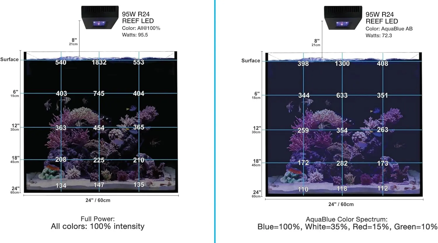 CURRENT Orbit R24 95W Reef LED Light with Loop Bluetooth Control & 24-Hour Timer | Flex Arm Mount | Saltwater & Marine Aquarium Lighting for LPS & SPS Corals (4440)