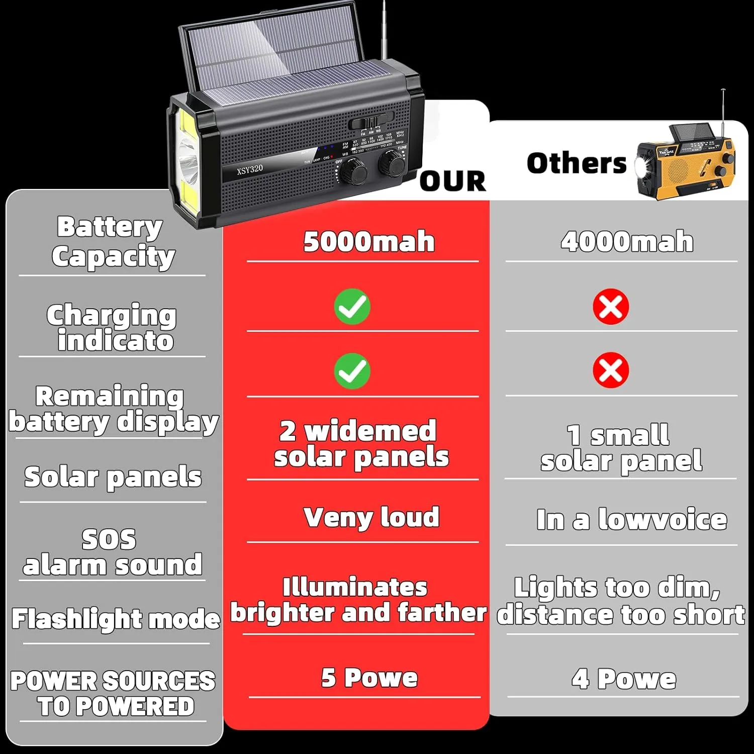 Emergency Crank Weather AM/FM Radio with 2 Solar Panels 5 Charging Modes NOAA Weather Scan 3 Modes Flashlight Cell Phone Charger SOS Alarms for Home Outdoor (Gray)