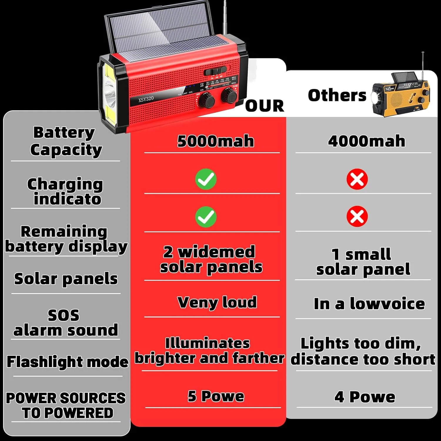Emergency Crank Weather AM/FM Radio with 2 Solar Panels Weather Radio Portable Radio, 5 Charging Modes SOS Siren 3 ModesFlashlightCell Phone ChargerReading Light (Red)